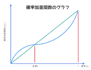 確率荷重関数のグラフ